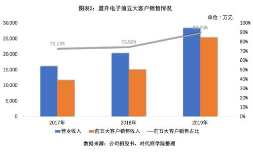 盟升電子IPO 客戶與供應商重疊隱憂，研發投入墊底卻現畸高毛利率之謎